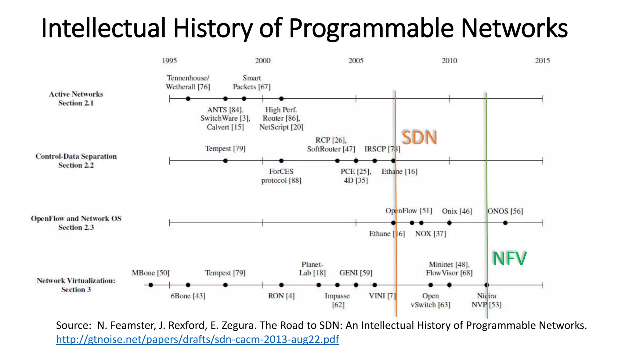 Intellectual History of Programmable Networks
Source: N. Feamster, J. Rexford, E. Zegura. The Road to SDN: An Intellectual History of Programmable Networks.
http://gtnoise.net/papers/drafts/sdn-cacm-2013-aug22.pdf
SDN
NFV
 