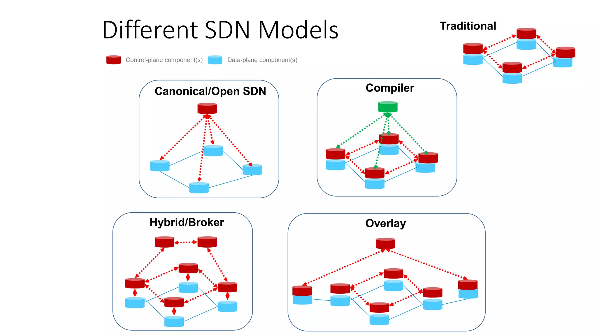 Different SDN Models
Control-plane component(s) Data-plane component(s)
Canonical/Open SDN
Traditional
Hybrid/Broker Overlay
Compiler
 