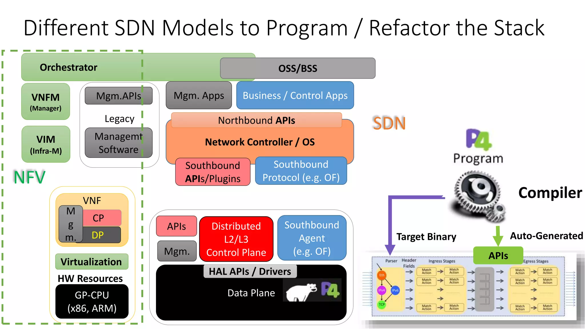 Legacy
Different SDN Models to Program / Refactor the Stack
Data Plane
Mgm.APIs
Distributed
L2/L3
Control Plane
Managemt
Software
Mgm. Apps
Southbound
Agent
(e.g. OF)
Network Controller / OS
Southbound
Protocol (e.g. OF)
Business / Control Apps
Northbound APIs
Mgm.
HAL APIs / Drivers
Orchestrator
APIs
Compiler
Auto-GeneratedTarget Binary
SDN
VNF
GP-CPU
(x86, ARM)
HW Resources
Virtualization
DP
CP
M
g
m.
NFV
VNFM
(Manager)
VIM
(Infra-M)
OSS/BSS
APIs
Southbound
APIs/Plugins
 