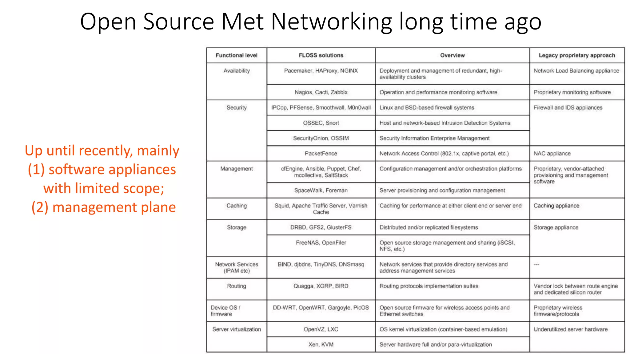 Open Source Met Networking long time ago
Up until recently, mainly
(1) software appliances
with limited scope;
(2) management plane
 