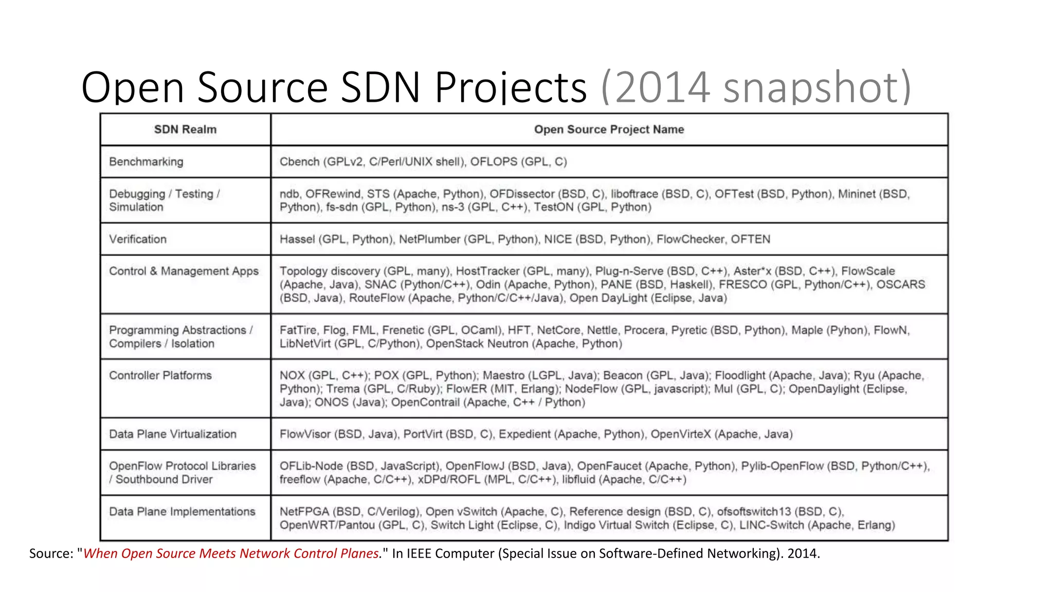 Open Source SDN Projects (2014 snapshot)
Source: "When Open Source Meets Network Control Planes." In IEEE Computer (Special Issue on Software-Defined Networking). 2014.
 
