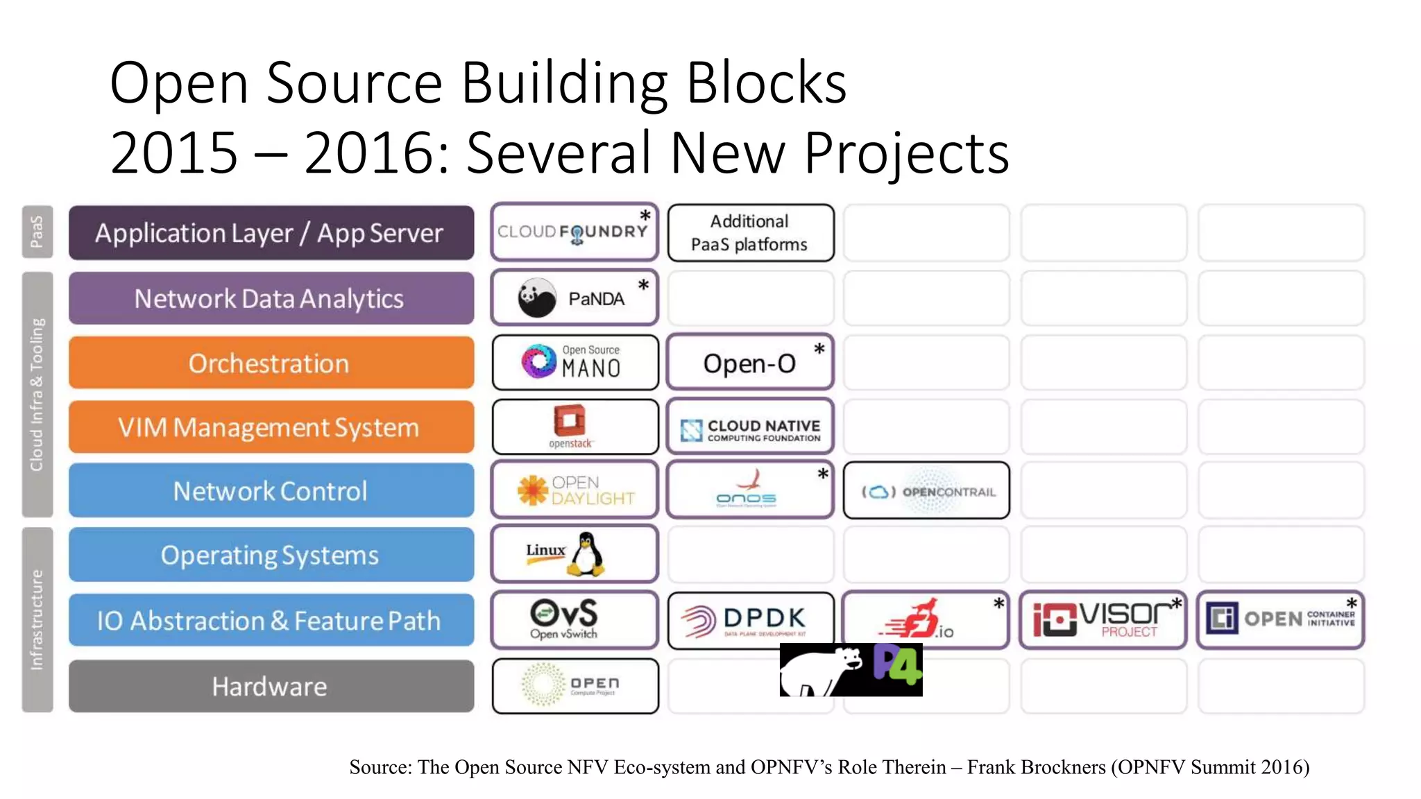 Open Source Building Blocks
2015 – 2016: Several New Projects
Source: The Open Source NFV Eco-system and OPNFV’s Role Therein – Frank Brockners (OPNFV Summit 2016)
 