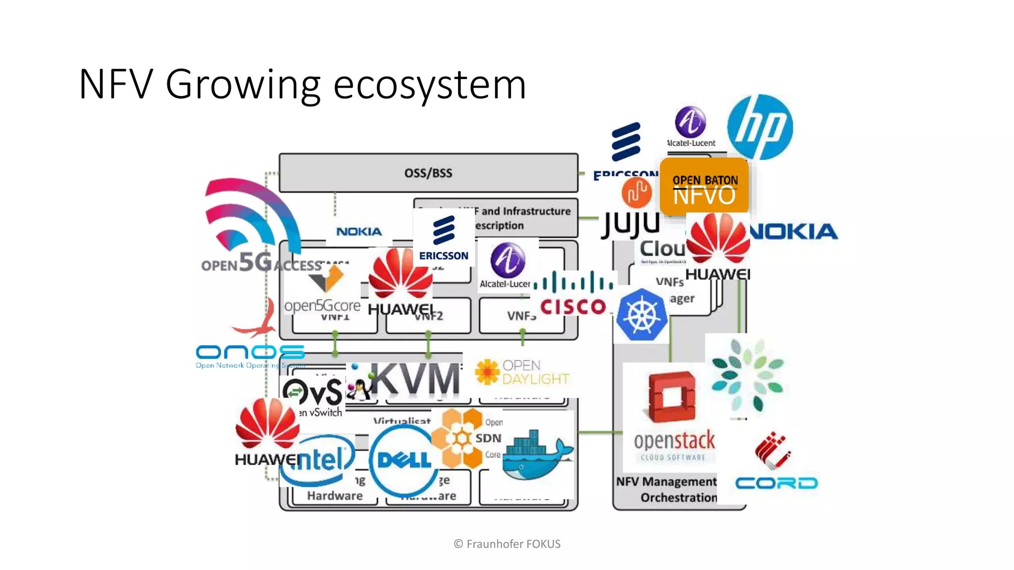 NFV Growing ecosystem
© Fraunhofer FOKUS
NFVO
 