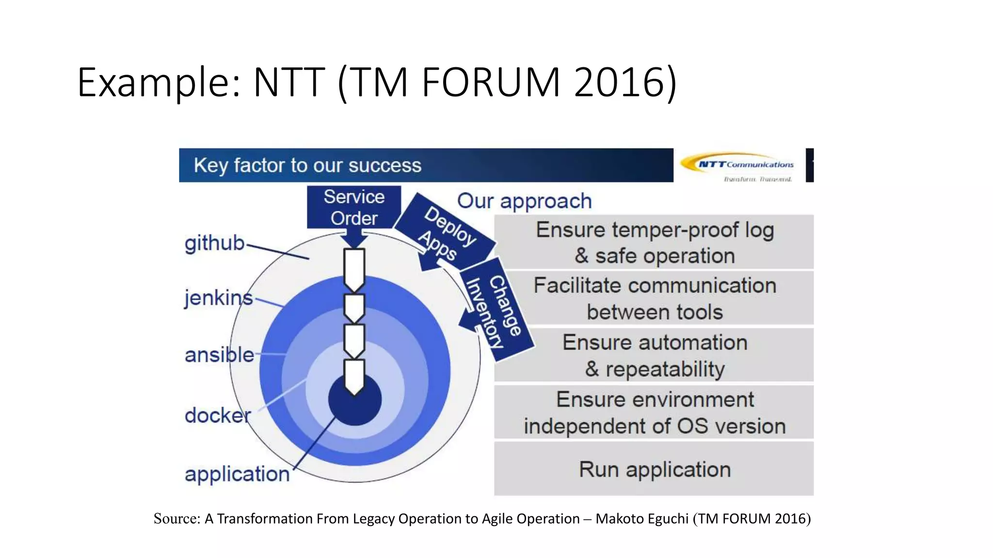 Example: NTT (TM FORUM 2016)
Source: A Transformation From Legacy Operation to Agile Operation – Makoto Eguchi (TM FORUM 2016)
 