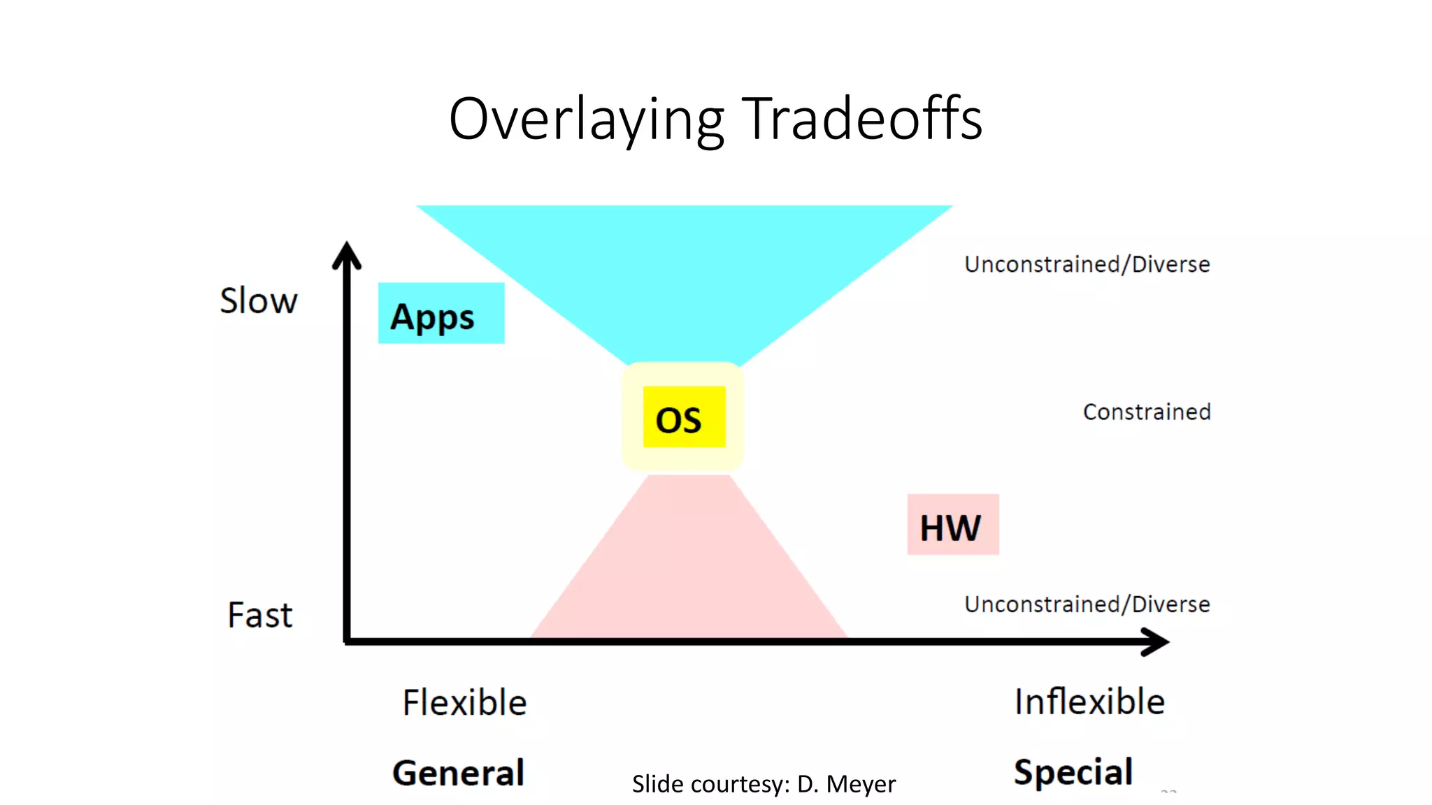 Overlaying Tradeoffs
Slide courtesy: D. Meyer
 