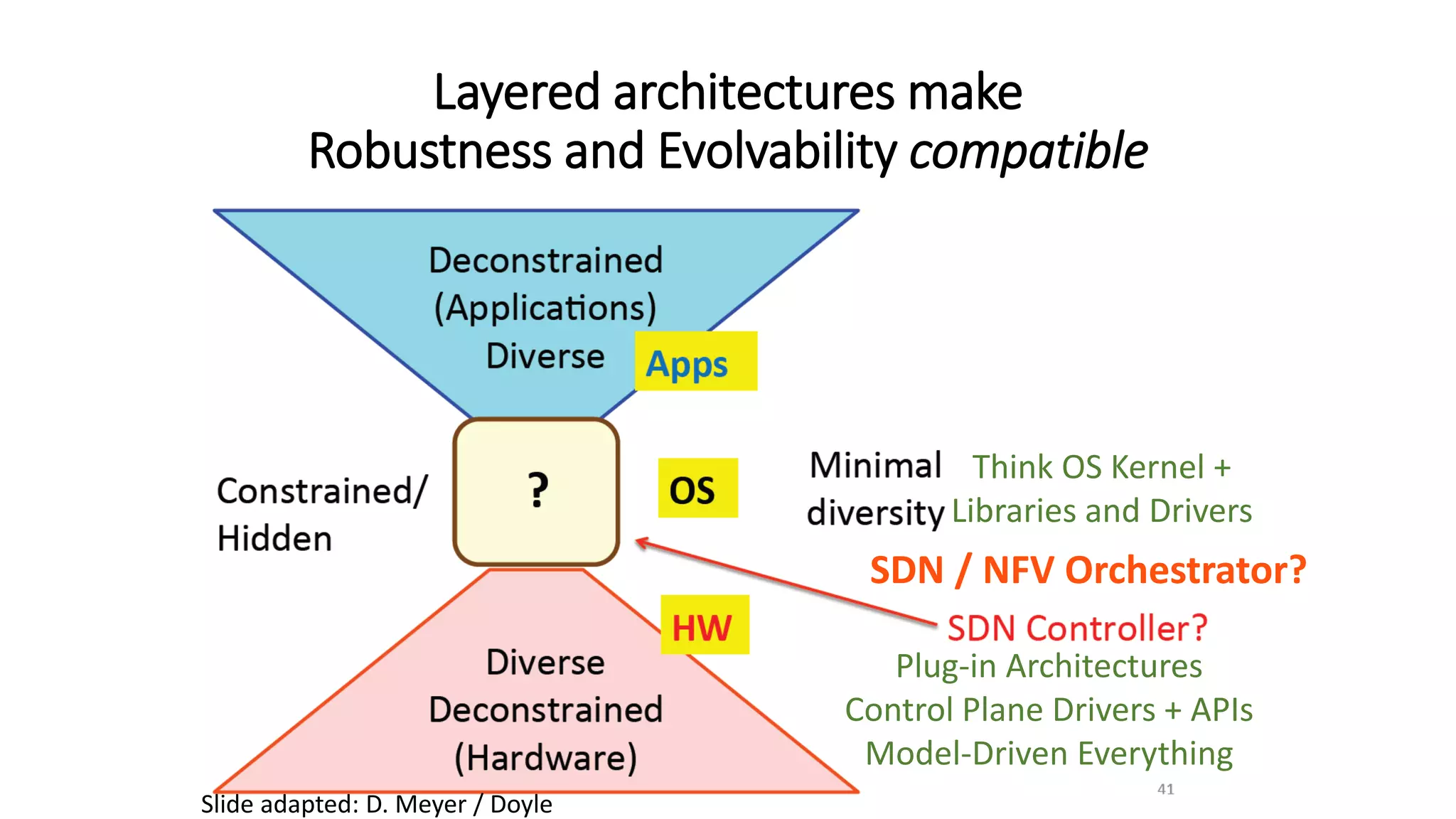 Layered architectures make
Robustness and Evolvability compatible
Slide adapted: D. Meyer / Doyle
Think OS Kernel +
Libraries and Drivers
Plug-in Architectures
Control Plane Drivers + APIs
Model-Driven Everything
SDN / NFV Orchestrator?
 
