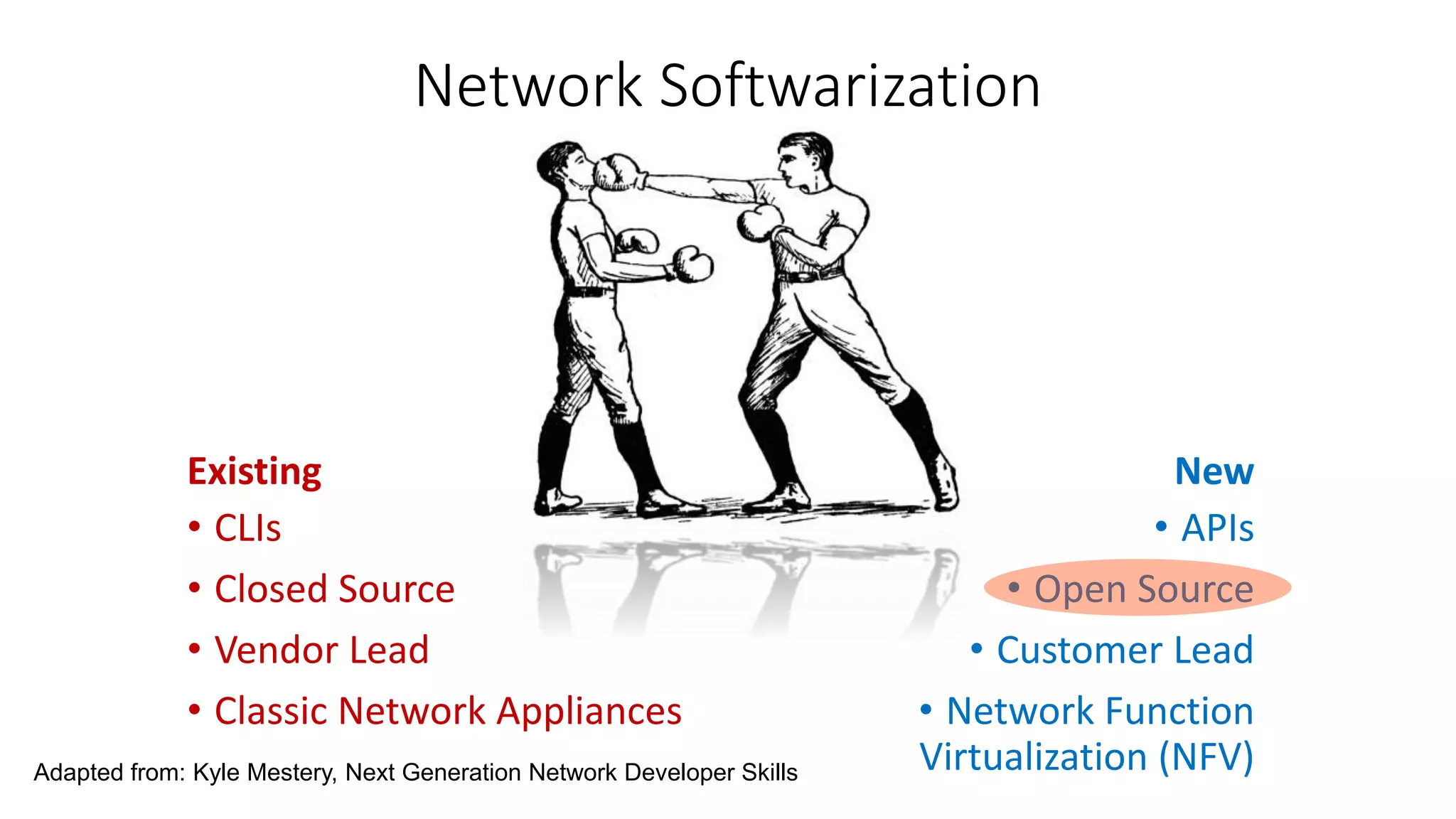 Network Softwarization
Existing
• CLIs
• Closed Source
• Vendor Lead
• Classic Network Appliances
New
• APIs
• Open Source
• Customer Lead
• Network Function
Virtualization (NFV)Adapted from: Kyle Mestery, Next Generation Network Developer Skills
 
