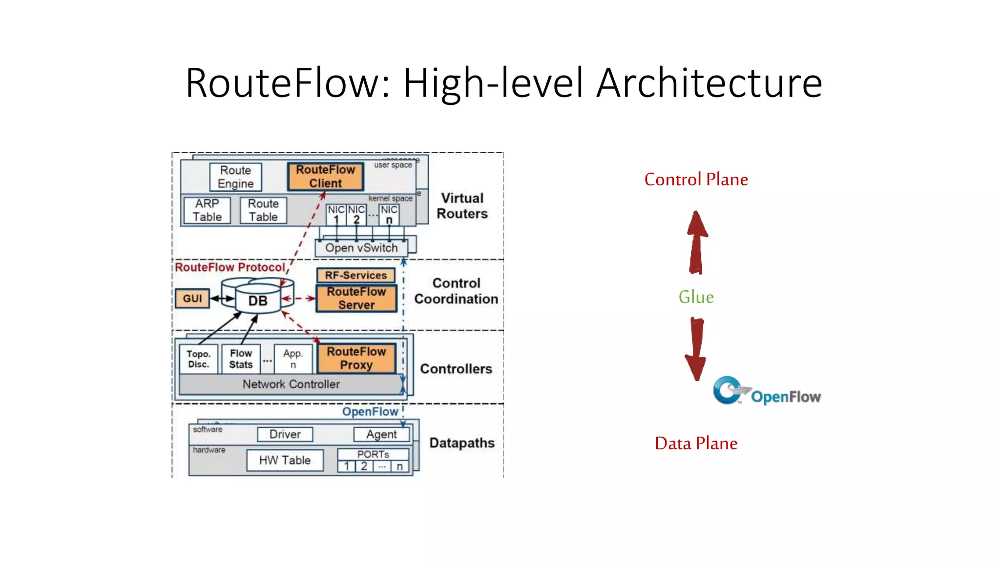 RouteFlow: High-level Architecture
Data Plane
Control Plane
Glue
 