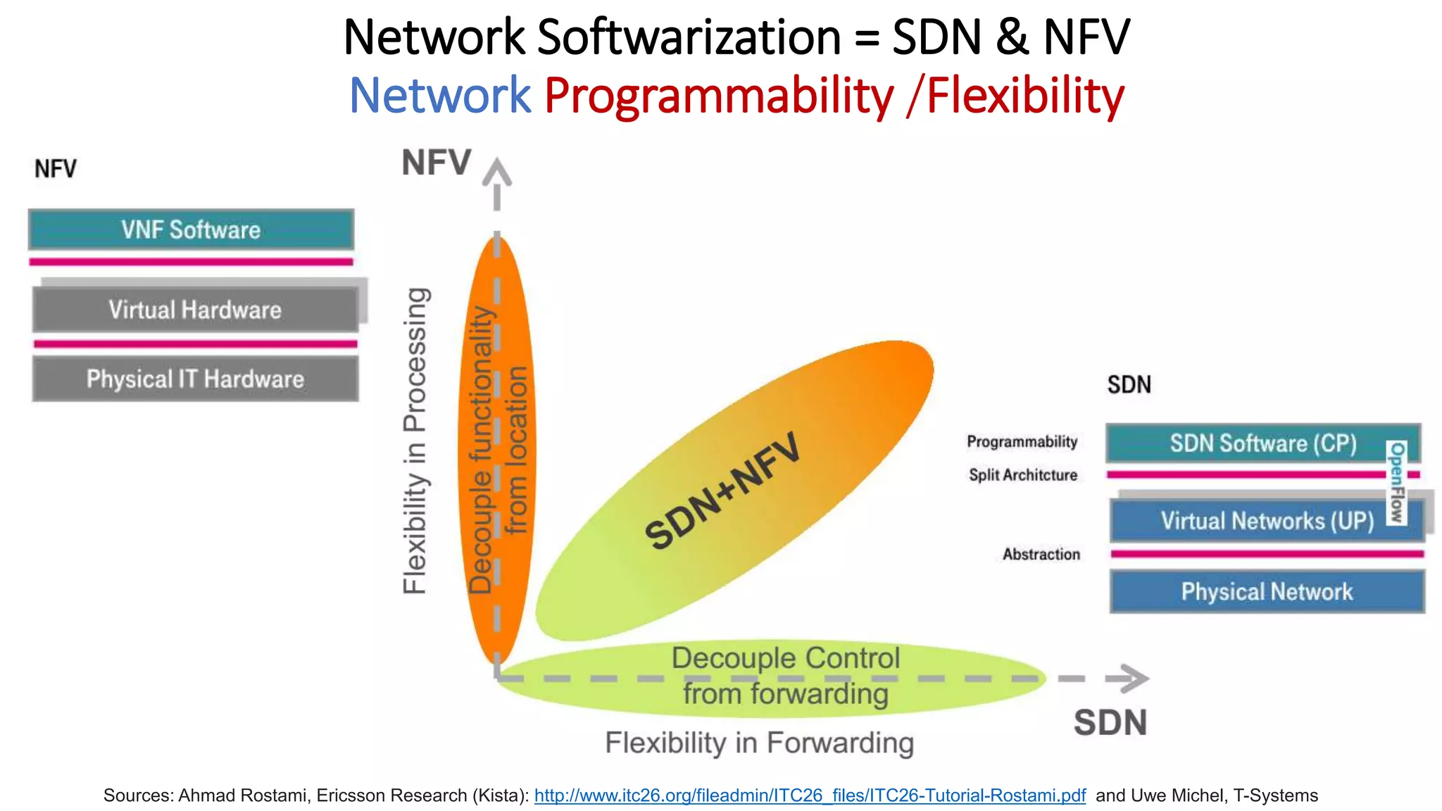 Network Softwarization = SDN & NFV
Network Programmability /Flexibility
Sources: Ahmad Rostami, Ericsson Research (Kista): http://www.itc26.org/fileadmin/ITC26_files/ITC26-Tutorial-Rostami.pdf and Uwe Michel, T-Systems
 