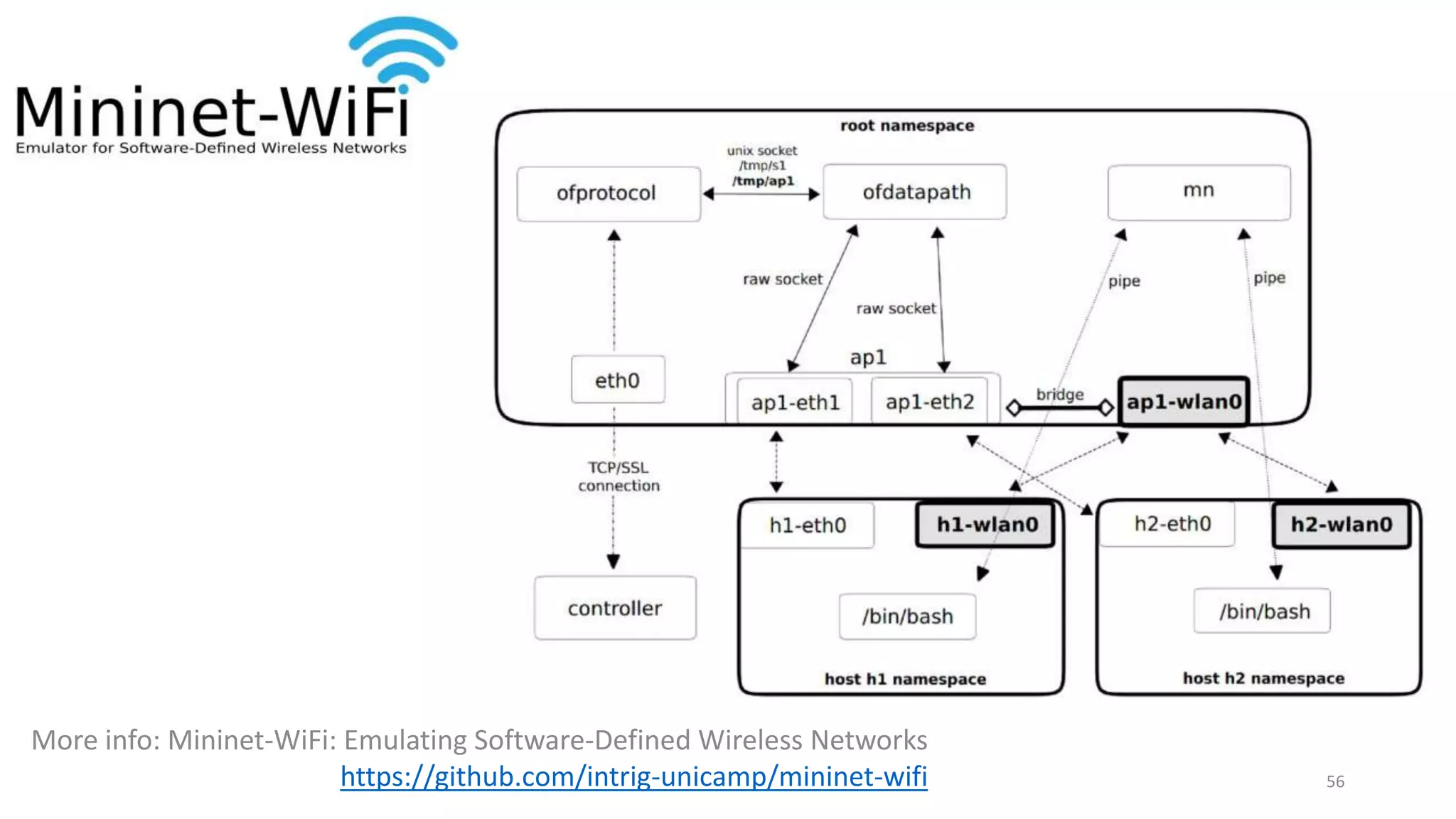 More info: Mininet-WiFi: Emulating Software-Defined Wireless Networks
https://github.com/intrig-unicamp/mininet-wifi 56
Mininet-WiFi
 