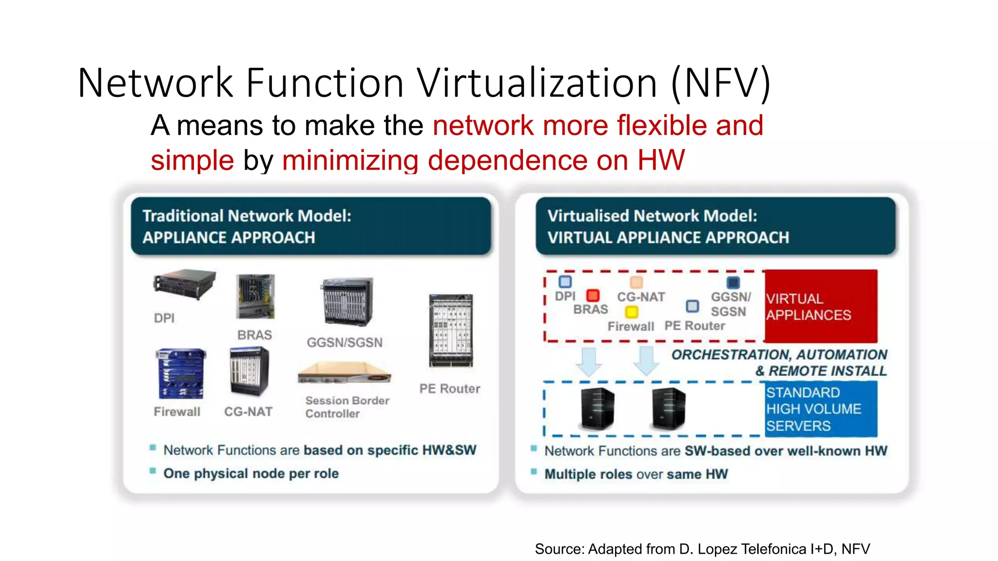 A means to make the network more flexible and
simple by minimizing dependence on HW
constraints
Network Function Virtualization (NFV)
Source: Adapted from D. Lopez Telefonica I+D, NFV
 