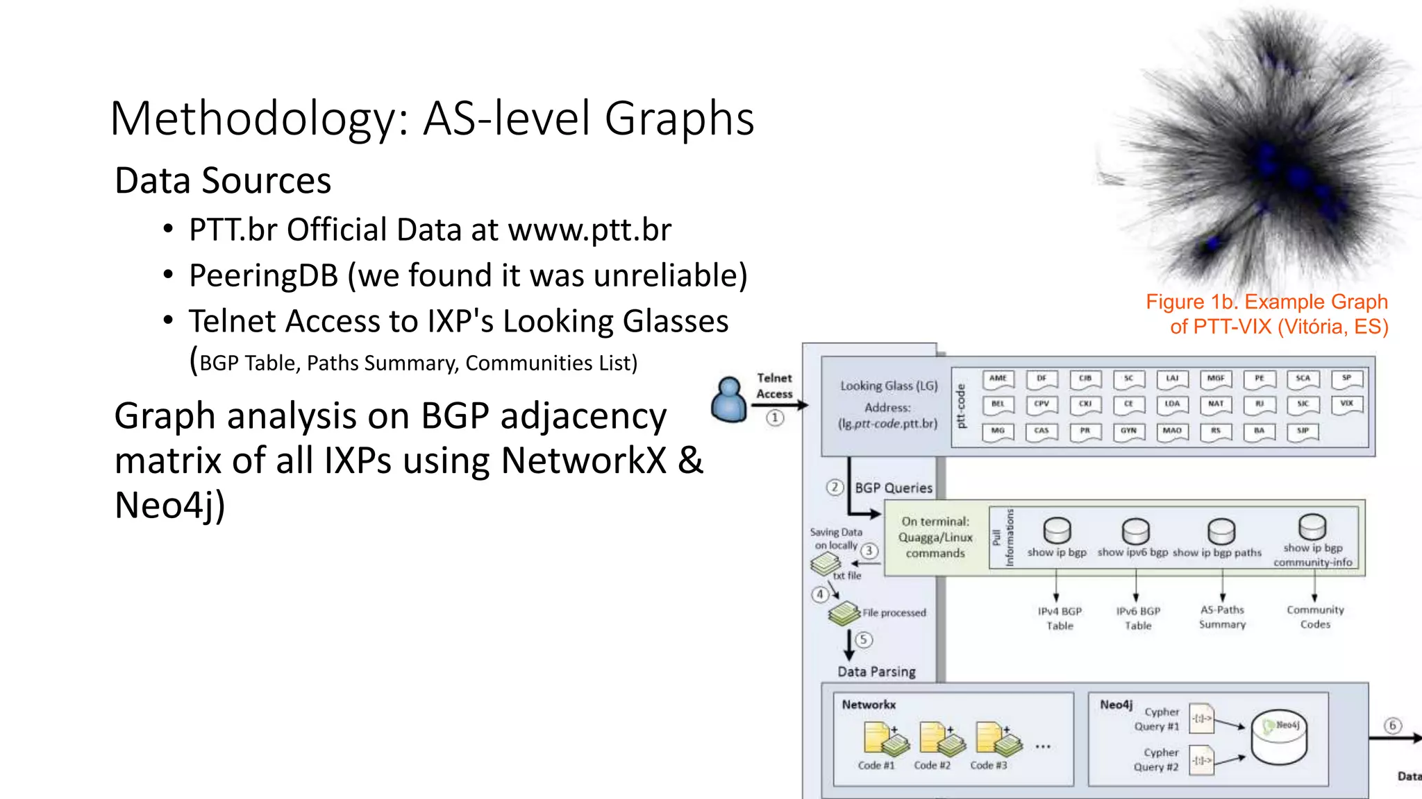 Figure 1b. Example Graph
of PTT-VIX (Vitória, ES)
Methodology: AS-level Graphs
Data Sources
• PTT.br Official Data at www.ptt.br
• PeeringDB (we found it was unreliable)
• Telnet Access to IXP's Looking Glasses
(BGP Table, Paths Summary, Communities List)
Graph analysis on BGP adjacency
matrix of all IXPs using NetworkX &
Neo4j)
 