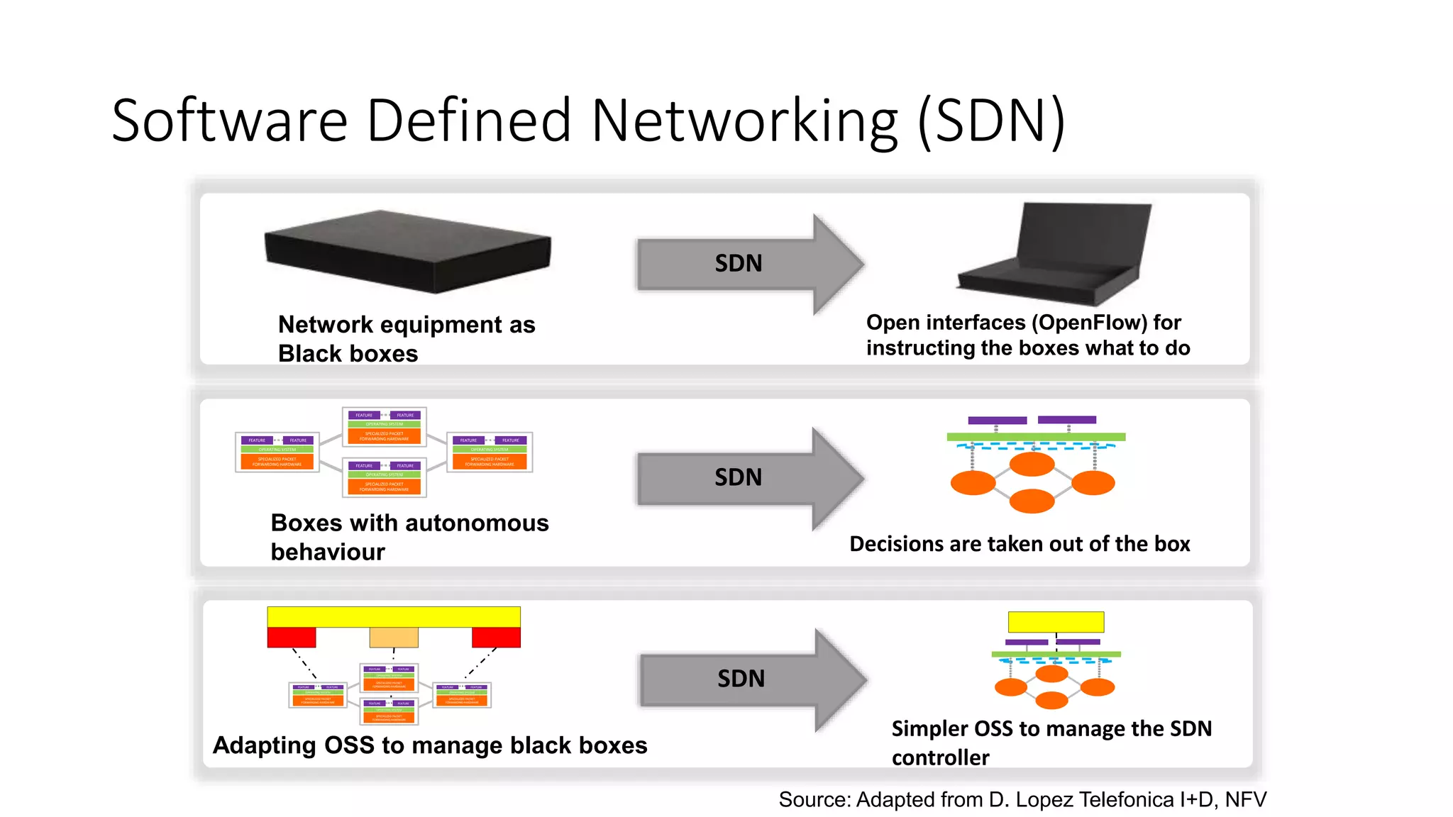 Network equipment as
Black boxes
Open interfaces (OpenFlow) for
instructing the boxes what to do
SDN
Boxes with autonomous
behaviour Decisions are taken out of the box
FEATURE FEATURE
OPERATING SYSTEM
SPECIALIZED PACKET
FORWARDING HARDWAREFEATURE FEATURE
OPERATING SYSTEM
SPECIALIZED PACKET
FORWARDING HARDWARE
FEATURE FEATURE
OPERATING SYSTEM
SPECIALIZED PACKET
FORWARDING HARDWAREFEATURE FEATURE
OPERATING SYSTEM
SPECIALIZED PACKET
FORWARDING HARDWARE
SDN
Adapting OSS to manage black boxes
Simpler OSS to manage the SDN
controller
SDN
FEATURE FEATURE
OPERATING SYSTEM
SPECIALIZED PACKET
FORWARDING HARDWAREFEATURE FEATURE
OPERATING SYSTEM
SPECIALIZED PACKET
FORWARDING HARDWARE
FEATURE FEATURE
OPERATING SYSTEM
SPECIALIZED PACKET
FORWARDING HARDWAREFEATURE FEATURE
OPERATING SYSTEM
SPECIALIZED PACKET
FORWARDING HARDWARE
Software Defined Networking (SDN)
Source: Adapted from D. Lopez Telefonica I+D, NFV
 