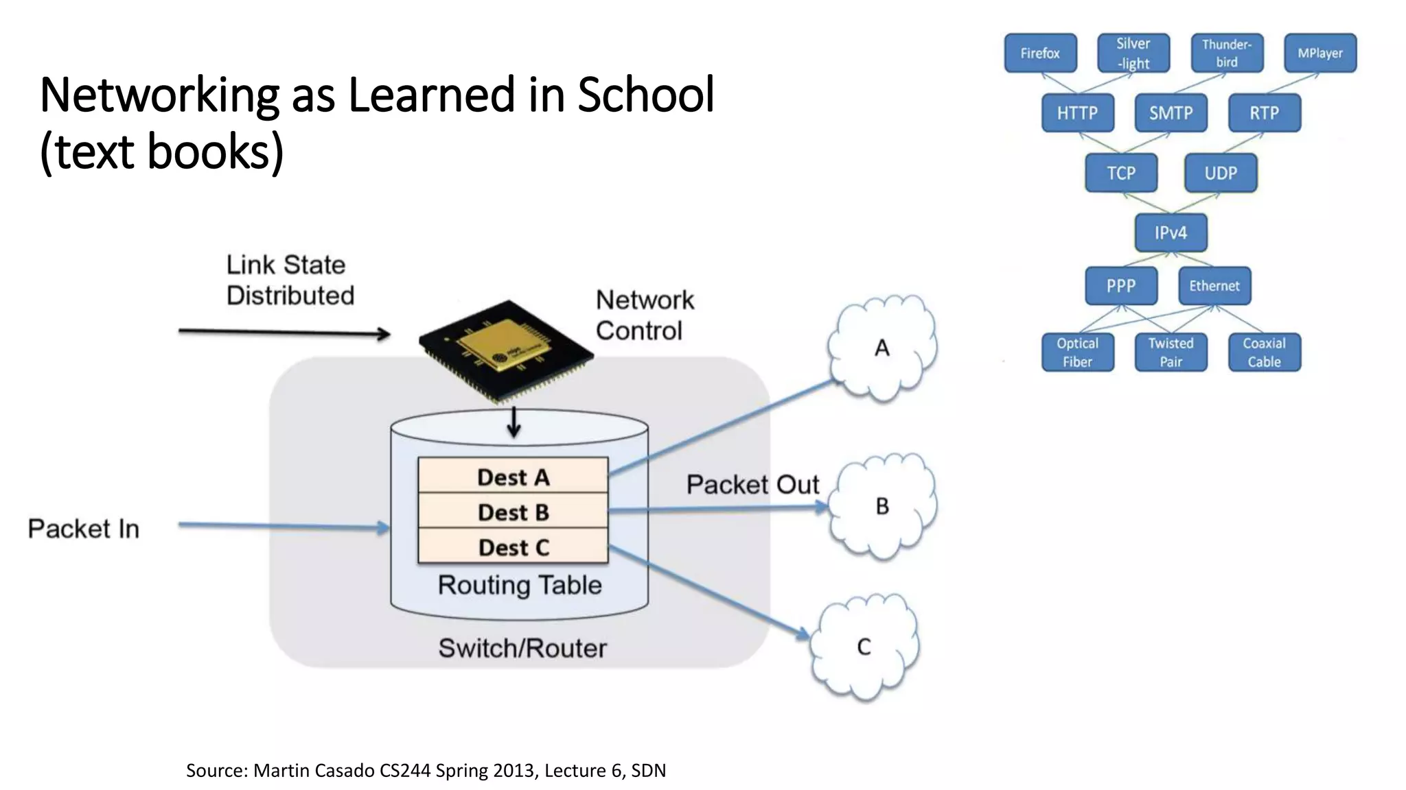 Networking as Learned in School
(text books)
Source: Martin Casado CS244 Spring 2013, Lecture 6, SDN
 