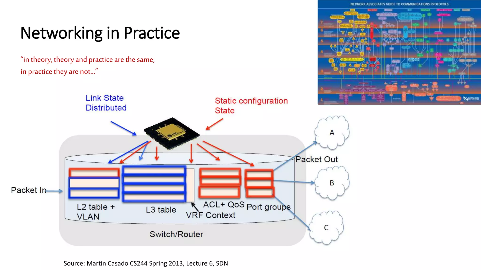 Networking in Practice
“in theory,theoryandpracticearethesame;
in practicetheyarenot...”
Source: Martin Casado CS244 Spring 2013, Lecture 6, SDN
 