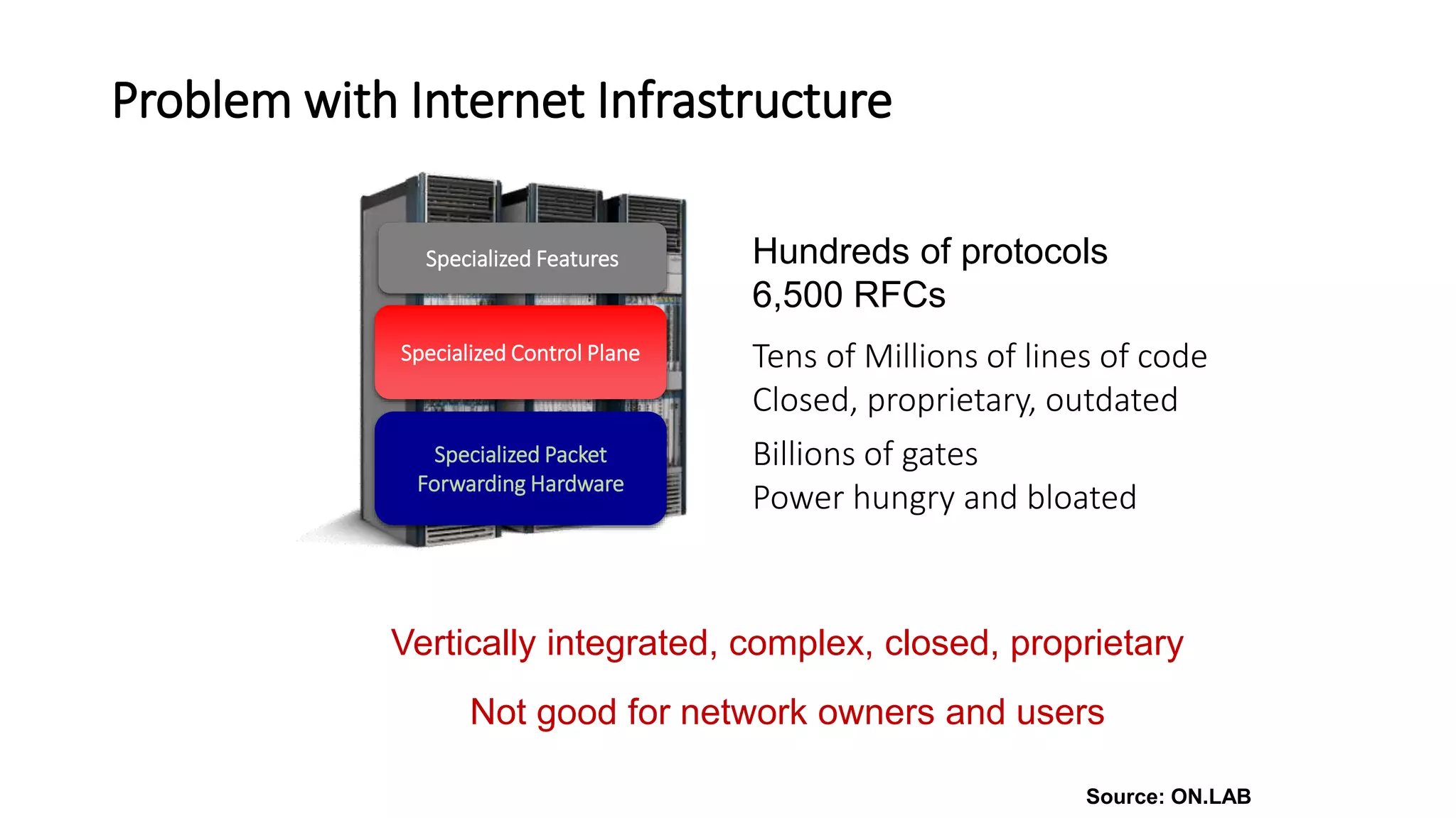 Tens of Millions of lines of code
Closed, proprietary, outdated
Hundreds of protocols
6,500 RFCs
Billions of gates
Power hungry and bloated
Vertically integrated, complex, closed, proprietary
Not good for network owners and users
Specialized Packet
Forwarding Hardware
Specialized Control Plane
Specialized Features
Problem with Internet Infrastructure
Source: ON.LAB
 