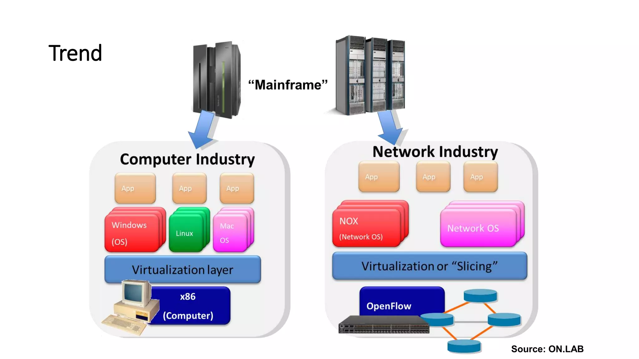 Trend
Source: ON.LAB
 