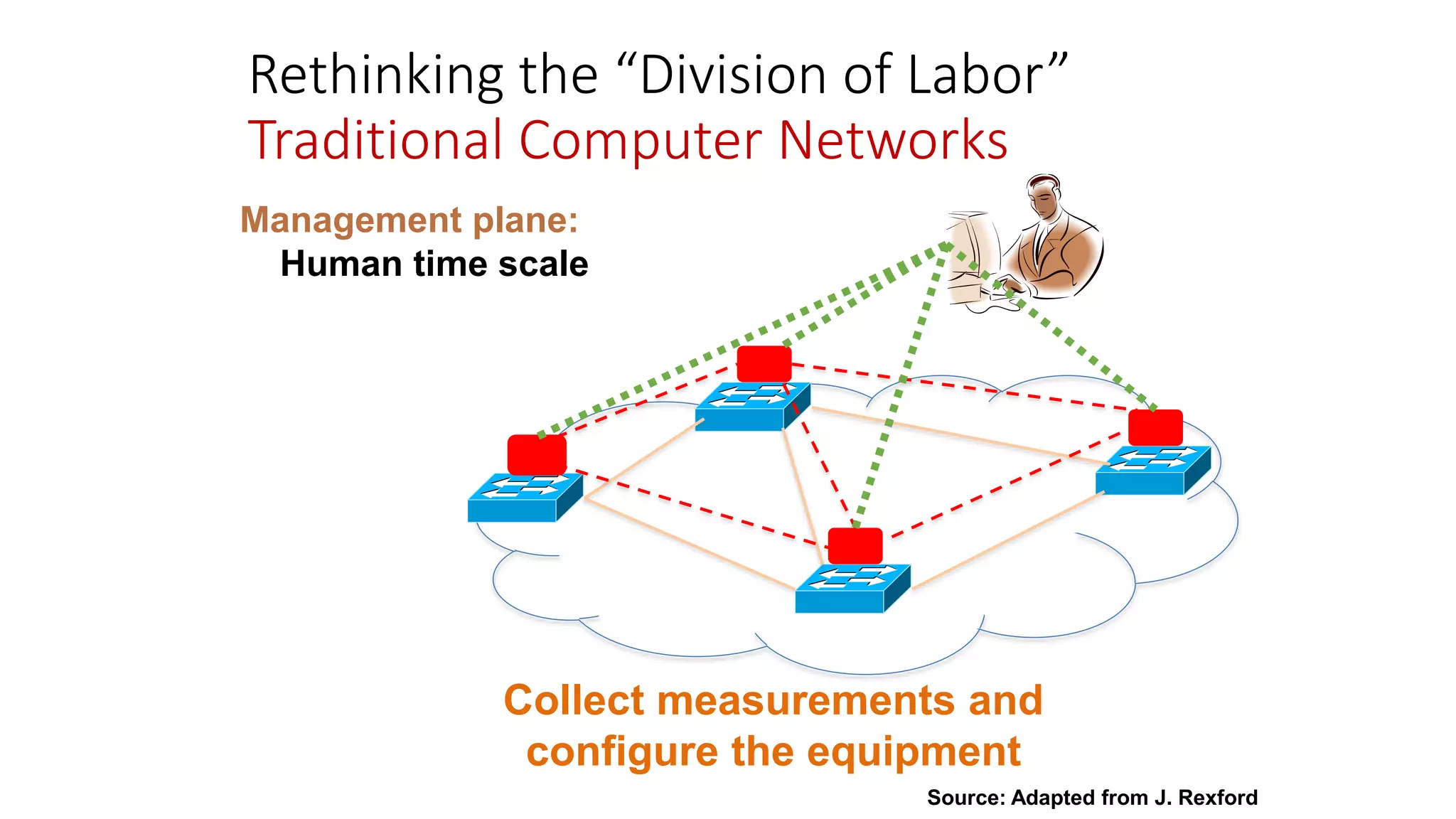 Collect measurements and
configure the equipment
Management plane:
Human time scale
Rethinking the “Division of Labor”
Traditional Computer Networks
Source: Adapted from J. Rexford
 