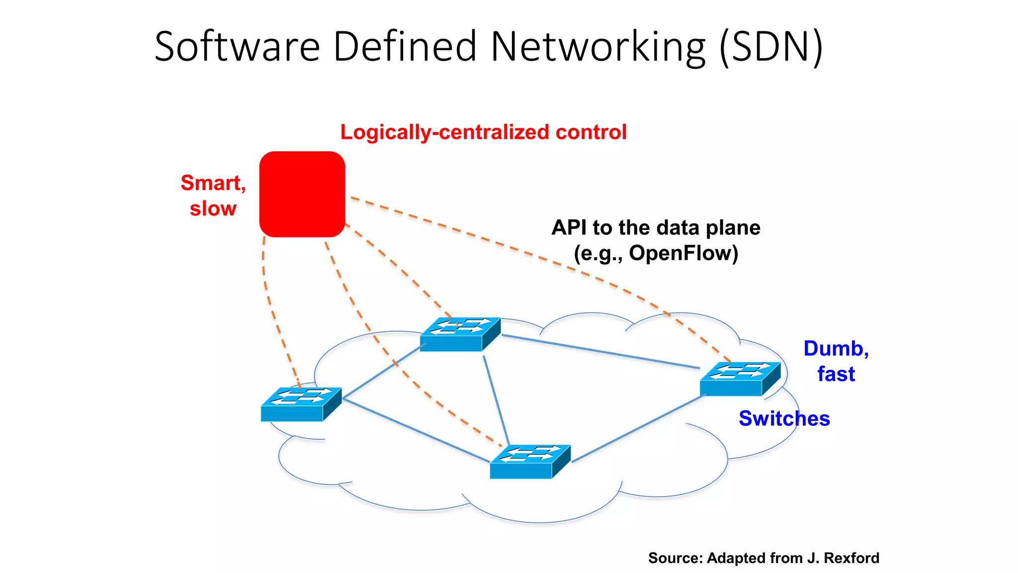 Software Defined Networking (SDN)
API to the data plane
(e.g., OpenFlow)
Logically-centralized control
Switches
Smart,
slow
Dumb,
fast
Source: Adapted from J. Rexford
 