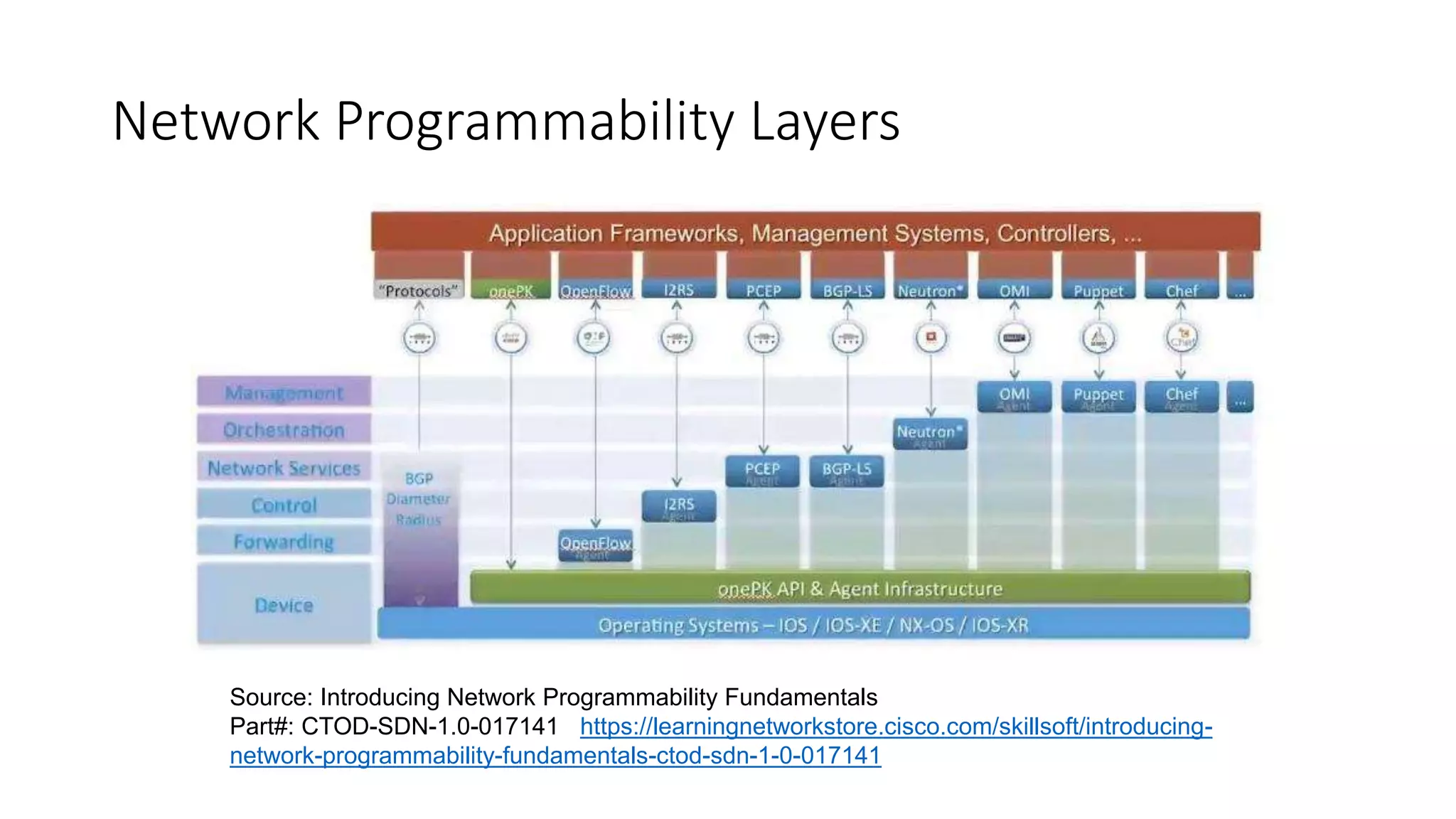 Network Programmability Layers
Source: Introducing Network Programmability Fundamentals
Part#: CTOD-SDN-1.0-017141 https://learningnetworkstore.cisco.com/skillsoft/introducing-
network-programmability-fundamentals-ctod-sdn-1-0-017141
 
