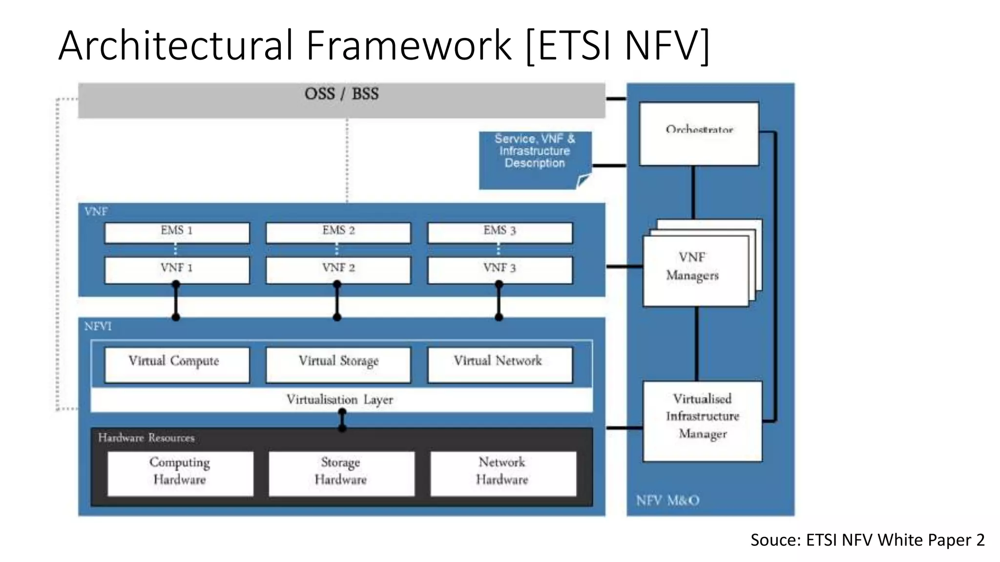 Architectural Framework [ETSI NFV]
Souce: ETSI NFV White Paper 2
 