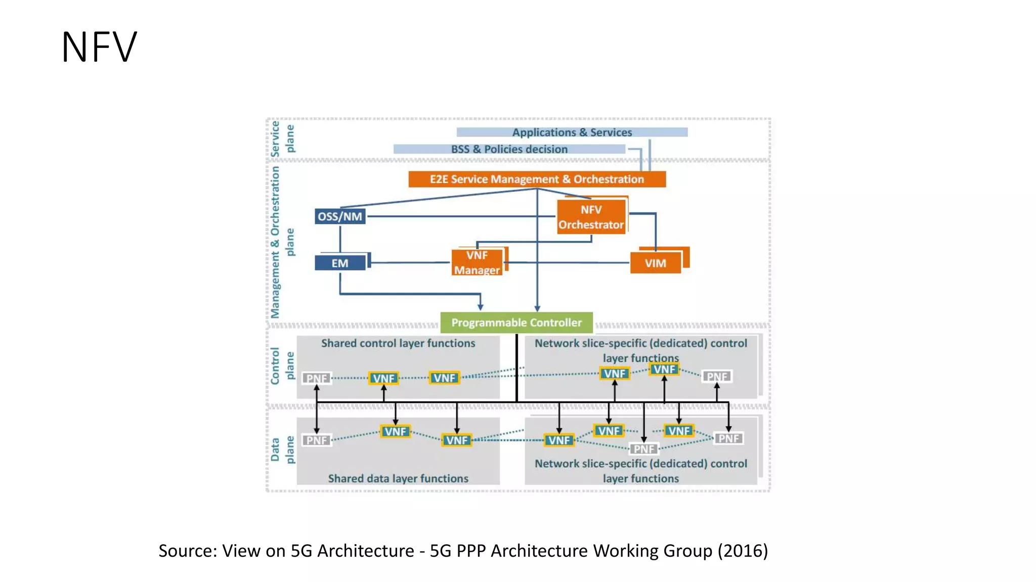 NFV
Source: View on 5G Architecture - 5G PPP Architecture Working Group (2016)
 