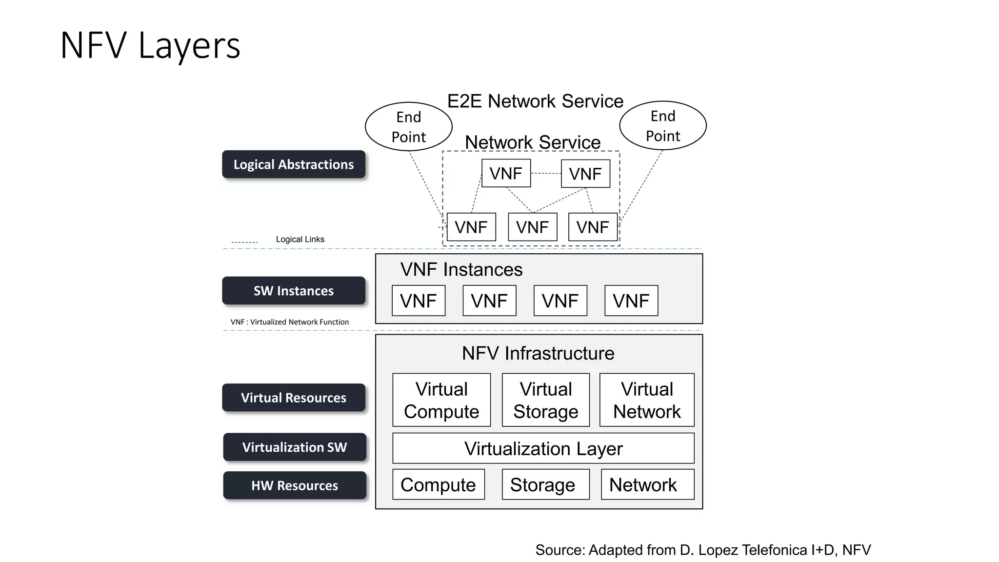 NFV Layers
NFV Infrastructure
End
Point
End
Point
E2E Network Service
Compute Storage NetworkHW Resources
Virtualization LayerVirtualization SW
Virtual
Compute
Virtual
Storage
Virtual
Network
Virtual Resources
Logical Abstractions
Network Service
VNF VNF VNF
VNF VNF
Logical Links
VNF Instances
VNF VNF VNF
SW Instances
VNF : Virtualized Network Function
VNF
Source: Adapted from D. Lopez Telefonica I+D, NFV
 
