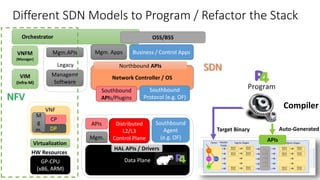 Legacy
Different SDN Models to Program / Refactor the Stack
Data Plane
Mgm.APIs
Distributed
L2/L3
Control Plane
Managemt
S...