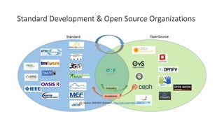 Standard Development & Open Source Organizations
Source: SDN IEEE Outreach, http://sdn.ieee.org/outreach
Academia
Industry
 