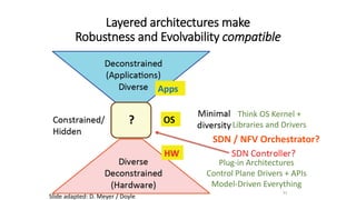 Layered architectures make
Robustness and Evolvability compatible
Slide adapted: D. Meyer / Doyle
Think OS Kernel +
Librar...