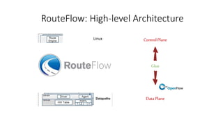 RouteFlow: High-level Architecture
Data Plane
Control Plane
Glue
Linux
 
