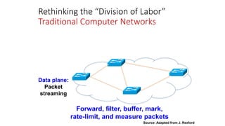 Track topology changes, compute
routes, install forwarding rules
Control plane:
Distributed algorithms
Rethinking the “Div...