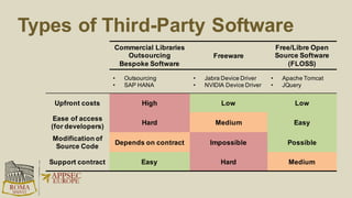 Types of Third-Party Software
Commercial Libraries
Outsourcing
Bespoke Software
Freeware
Free/Libre Open
Source Software
(FLOSS)
• Outsourcing
• SAP HANA
• Jabra Device Driver
• NVIDIA Device Driver
• Apache Tomcat
• JQuery
Upfront costs High Low Low
Ease of access
(for developers)
Hard Medium Easy
Modification of
Source Code
Depends on contract Impossible Possible
Support contract Easy Hard Medium
 