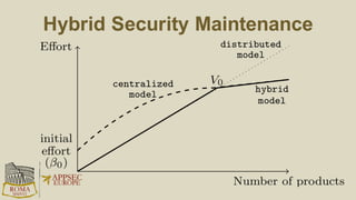 Secure Software Development Life Cycle
 Update early and often
 Avoid own forks
(collaborate with FLOSS community)
Project selection
 Large user base
 Active development community
 Technologies you are familiar with
 Compatible maintenance strategy/life cycle
 Smaller (in terms of code size) and less complex might be better
Strategies For Controlling Effort
 