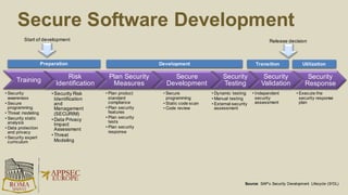 Preparation Development UtilizationTransition
Start of development Release decision
Training
• Security
awareness
• Secure
programming
• Threat modeling
• Security static
analysis
• Data protection
and privacy
• Security expert
curriculum
Risk
Identification
•Security Risk
Identification
and
Management
(SECURIM)
•Data Privacy
Impact
Assessment
•Threat
Modeling
Plan Security
Measures
• Plan product
standard
compliance
• Plan security
features
• Plan security
tests
• Plan security
response
Secure
Development
• Secure
programming
• Static code scan
• Code review
Security
Testing
• Dynamic testing
• Manual testing
• External security
assessment
Security
Validation
• Independent
security
assessment
Security
Response
• Execute the
security response
plan
Secure Software Development
Source: SAP’s Security Development Lifecycle (S2DL)
 