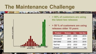 The Maintenance Challenge
• > 90% of customers are using
the latest two releases
• > 50 % of customers are using
releases older 10 years
Product Release EoL Ext. EoL
Windows XP 2001 2009 2014
Windows 8 2012 2018 2023
SAP SRM 2006 2013 2016
Red Hat 2012 2020 2023
Tomcat 2007 2016 n/a
 