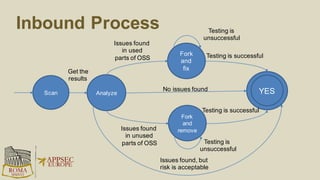 Types of Third-Party Software
Commercial Libraries
Outsourcing
Bespoke Software
Freeware
Free/Libre Open
Source Software
(FLOSS)
• Outsourcing
• SAP HANA
• Jabra Device Driver
• NVIDIA Device Driver
• Apache Tomcat
• JQuery
Upfront costs High Low Low
Ease of access
(for developers)
Hard Medium Easy
Modification of
Source Code
Depends on contract Impossible Possible
Support contract Easy Hard Medium
 