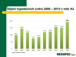 Objem hypotečních úvěrů 2006 – 2015 v mld. Kč
Zdroj: Hypoteční Banka
 