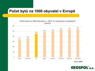 Počet bytů na 1000 obyvatel v Evropě
Zdroj: MMR
 