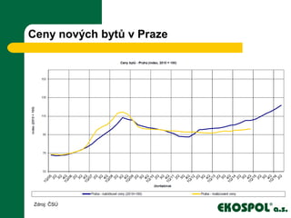 Ceny nových bytů v Praze
Zdroj: ČSÚ
 