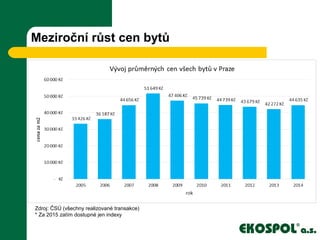 Meziroční růst cen bytů
Zdroj: ČSÚ (všechny realizované transakce)
* Za 2015 zatím dostupné jen indexy
 