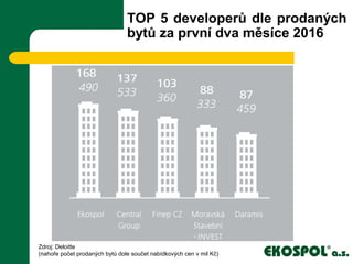 TOP 5 developerů dle prodaných
bytů za první dva měsíce 2016
Zdroj: Deloitte
(nahoře počet prodaných bytů dole součet nabídkových cen v mil Kč)
 