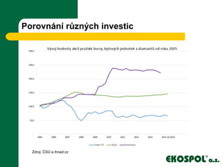 Porovnání různých investic
Zdroj: ČSÚ a ihned.cz
 