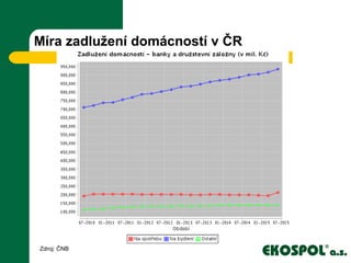 Míra zadlužení domácností v ČR
Zdroj: ČNB
 