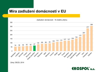Míra zadlužení domácností v EU
Zdroj: OECD, 2014
 