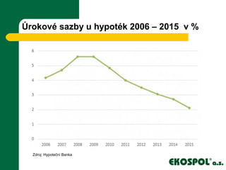 Úrokové sazby u hypoték 2006 – 2015 v %
Zdroj: Hypoteční Banka
 