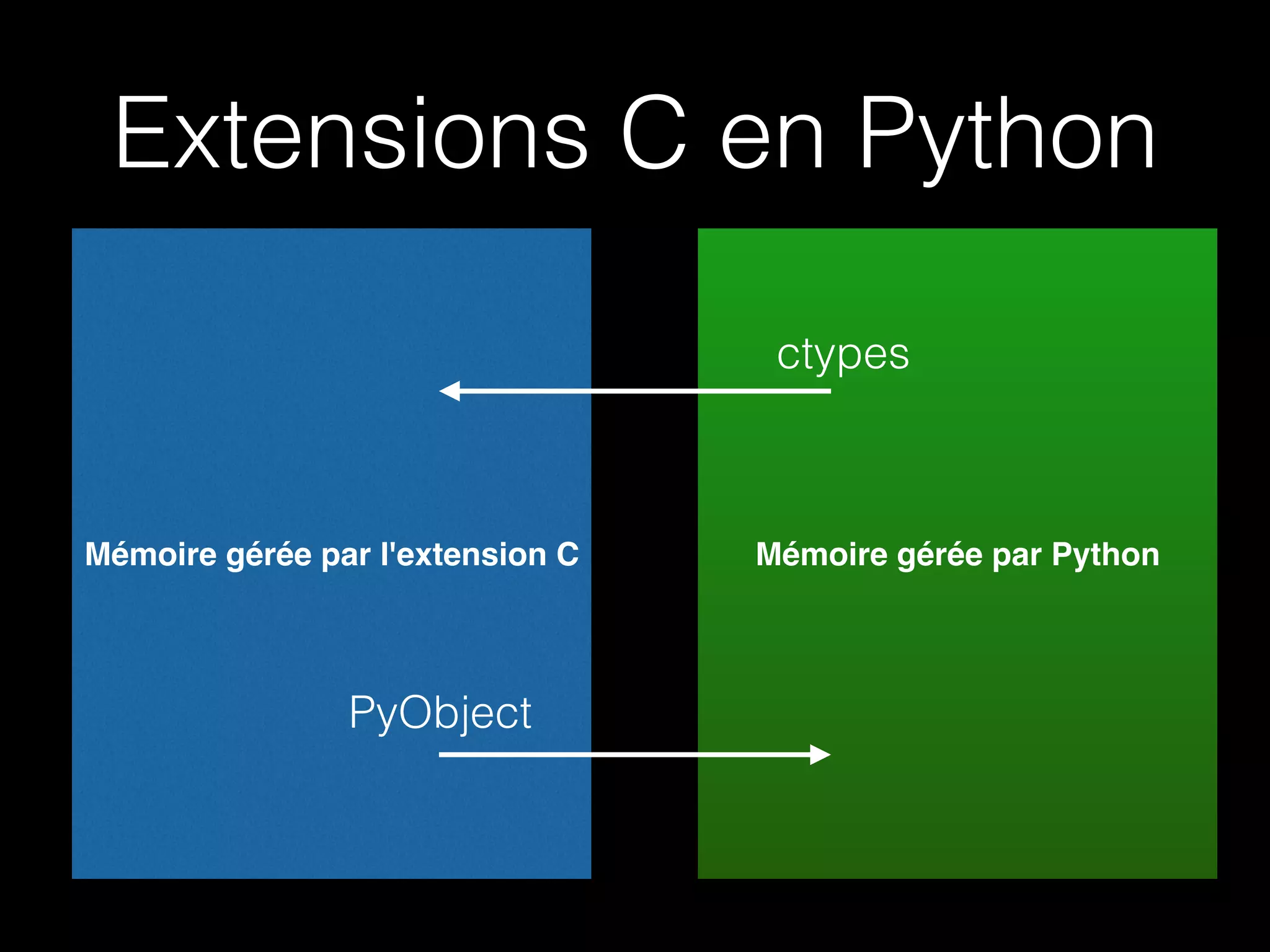 Extensions C en Python
Mémoire gérée par PythonMémoire gérée par l'extension C
PyObject
ctypes
 