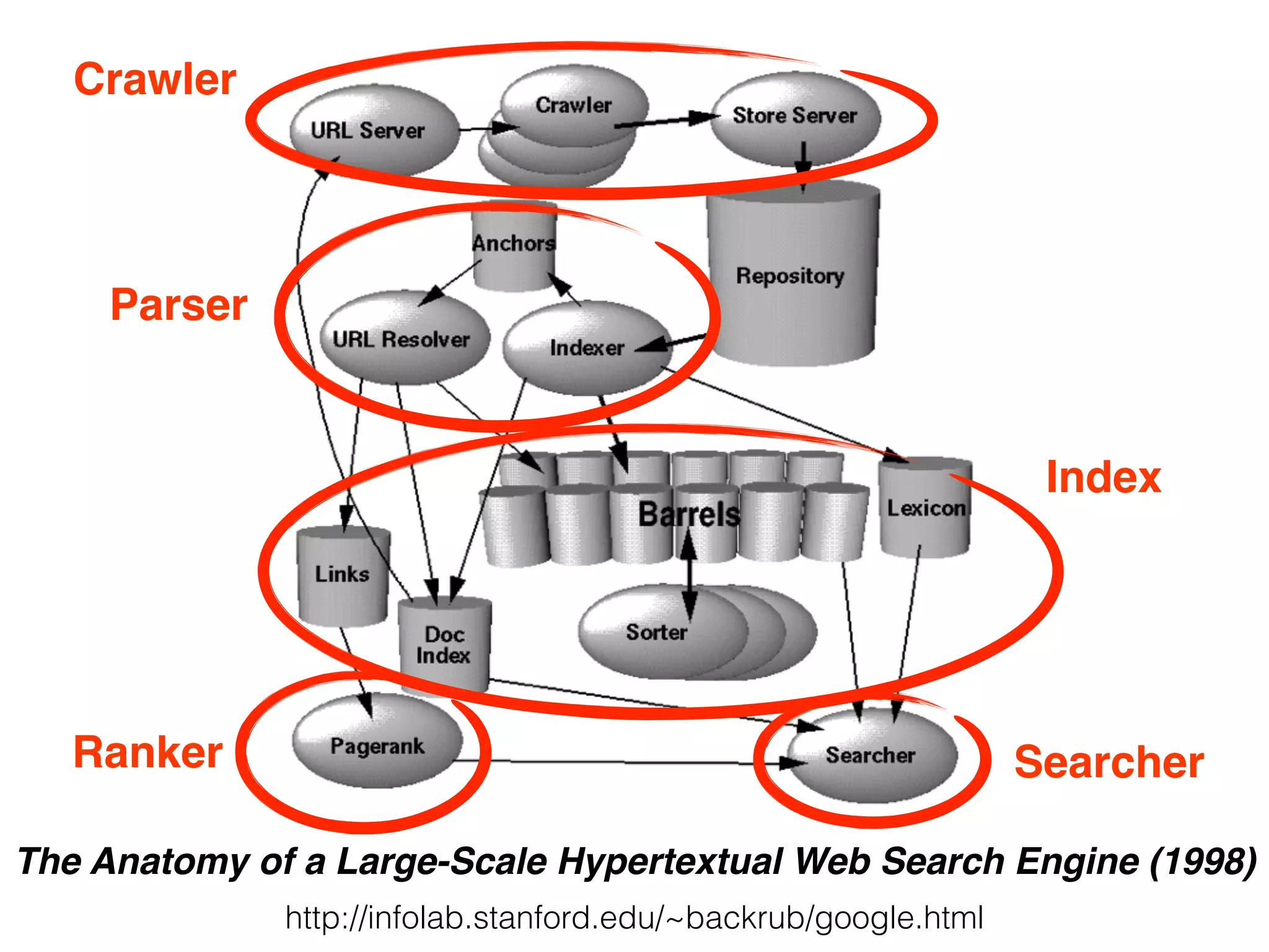 http://infolab.stanford.edu/~backrub/google.html
The Anatomy of a Large-Scale Hypertextual Web Search Engine (1998)
Crawler
Parser
Index
SearcherRanker
 
