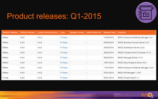 Product releases: Q1-2015
4	
 