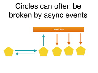 Event Bus
Circles can often be
broken by async events